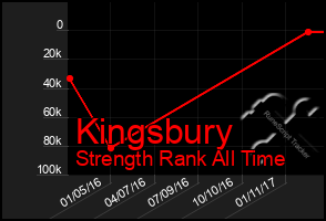 Total Graph of Kingsbury