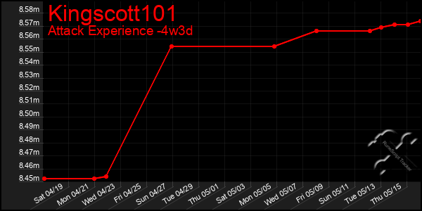 Last 31 Days Graph of Kingscott101