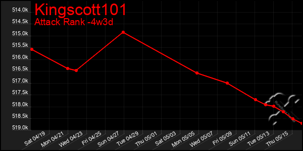 Last 31 Days Graph of Kingscott101