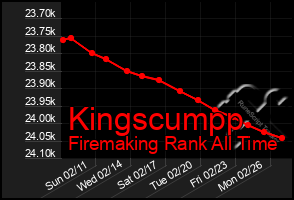Total Graph of Kingscumpp