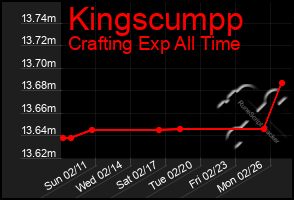 Total Graph of Kingscumpp