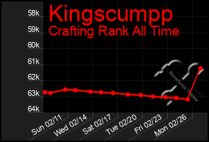 Total Graph of Kingscumpp