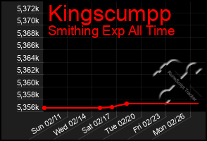 Total Graph of Kingscumpp