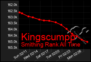 Total Graph of Kingscumpp