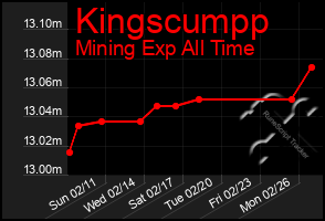 Total Graph of Kingscumpp