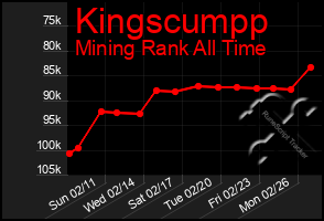 Total Graph of Kingscumpp