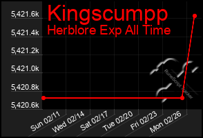 Total Graph of Kingscumpp