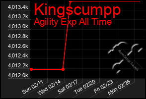 Total Graph of Kingscumpp