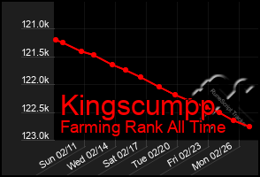 Total Graph of Kingscumpp