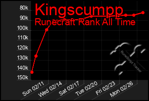 Total Graph of Kingscumpp