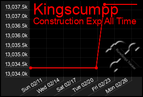 Total Graph of Kingscumpp