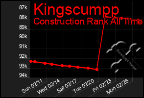 Total Graph of Kingscumpp