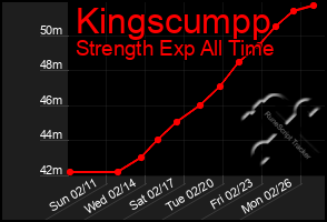 Total Graph of Kingscumpp