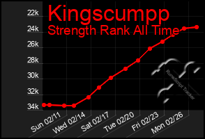 Total Graph of Kingscumpp