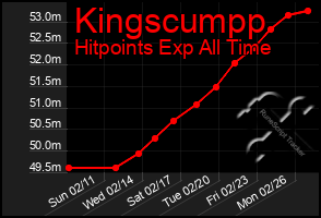 Total Graph of Kingscumpp