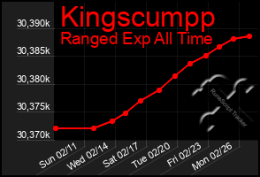 Total Graph of Kingscumpp