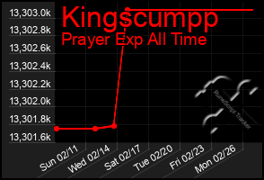 Total Graph of Kingscumpp