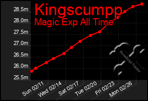 Total Graph of Kingscumpp