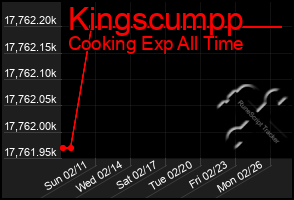 Total Graph of Kingscumpp