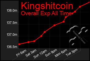 Total Graph of Kingshitcoin