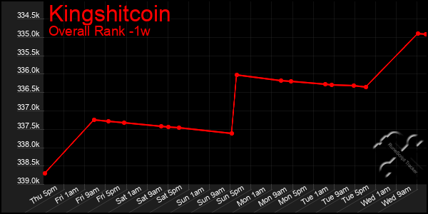 1 Week Graph of Kingshitcoin