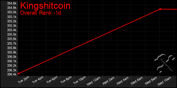 Last 24 Hours Graph of Kingshitcoin