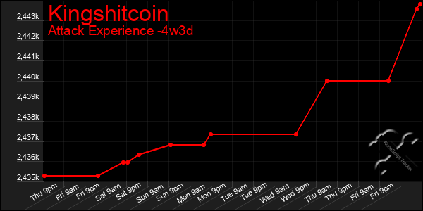 Last 31 Days Graph of Kingshitcoin
