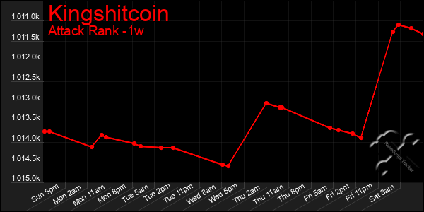 Last 7 Days Graph of Kingshitcoin