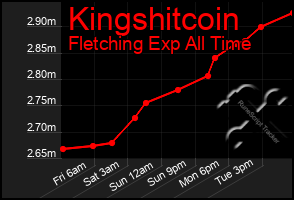 Total Graph of Kingshitcoin