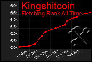 Total Graph of Kingshitcoin