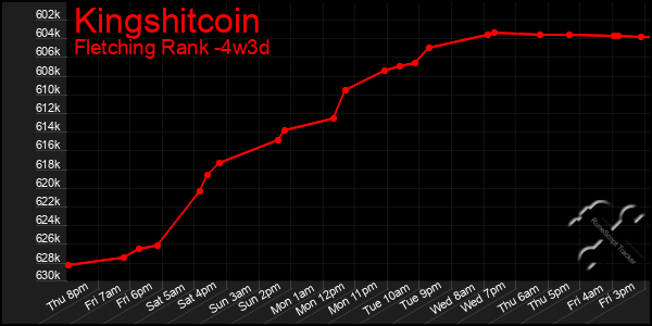Last 31 Days Graph of Kingshitcoin