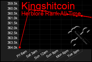 Total Graph of Kingshitcoin