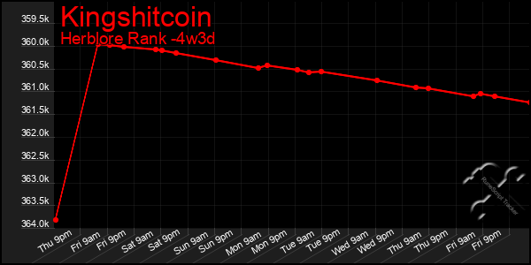 Last 31 Days Graph of Kingshitcoin