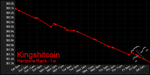 Last 7 Days Graph of Kingshitcoin
