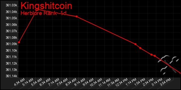 Last 24 Hours Graph of Kingshitcoin