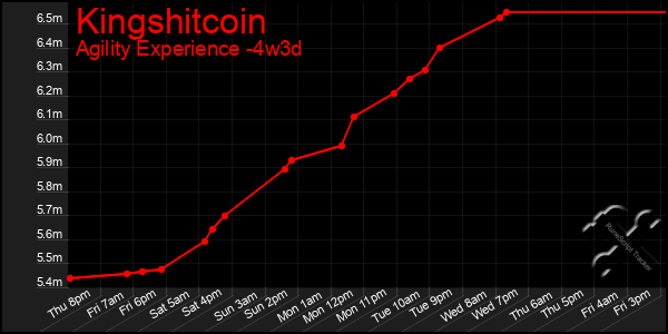 Last 31 Days Graph of Kingshitcoin