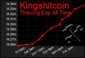 Total Graph of Kingshitcoin