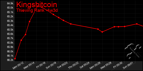 Last 31 Days Graph of Kingshitcoin