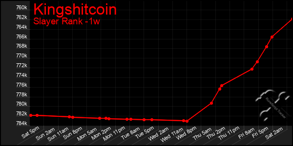 Last 7 Days Graph of Kingshitcoin
