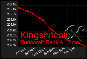 Total Graph of Kingshitcoin
