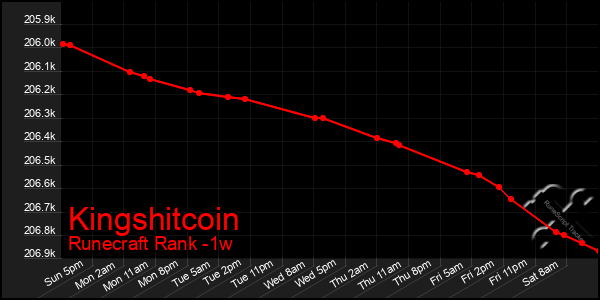 Last 7 Days Graph of Kingshitcoin