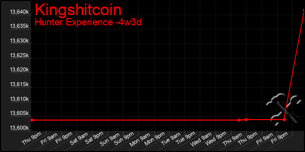 Last 31 Days Graph of Kingshitcoin