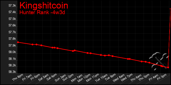 Last 31 Days Graph of Kingshitcoin