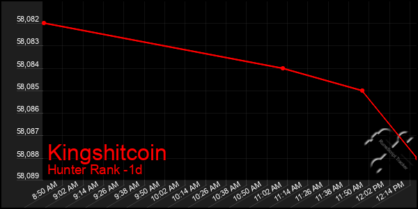 Last 24 Hours Graph of Kingshitcoin