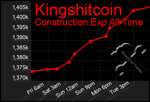 Total Graph of Kingshitcoin
