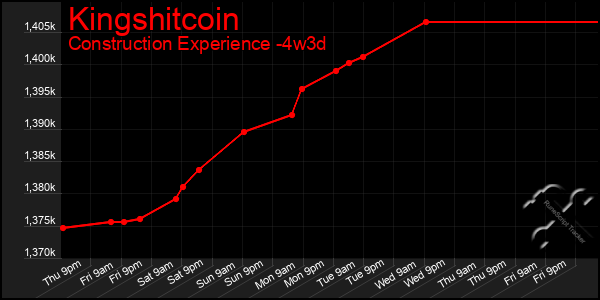Last 31 Days Graph of Kingshitcoin