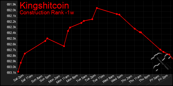 Last 7 Days Graph of Kingshitcoin