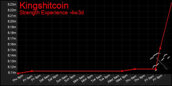 Last 31 Days Graph of Kingshitcoin