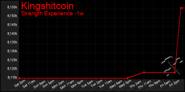 Last 7 Days Graph of Kingshitcoin
