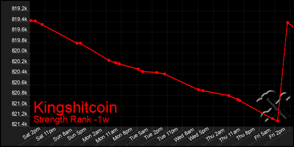Last 7 Days Graph of Kingshitcoin